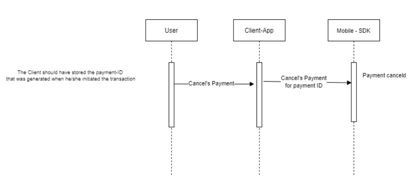 Canceling Payment from Mobile-SDK diagram